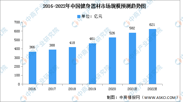 beat365平台2022年中国健身器材市场现状及发展前景预测分析（图）